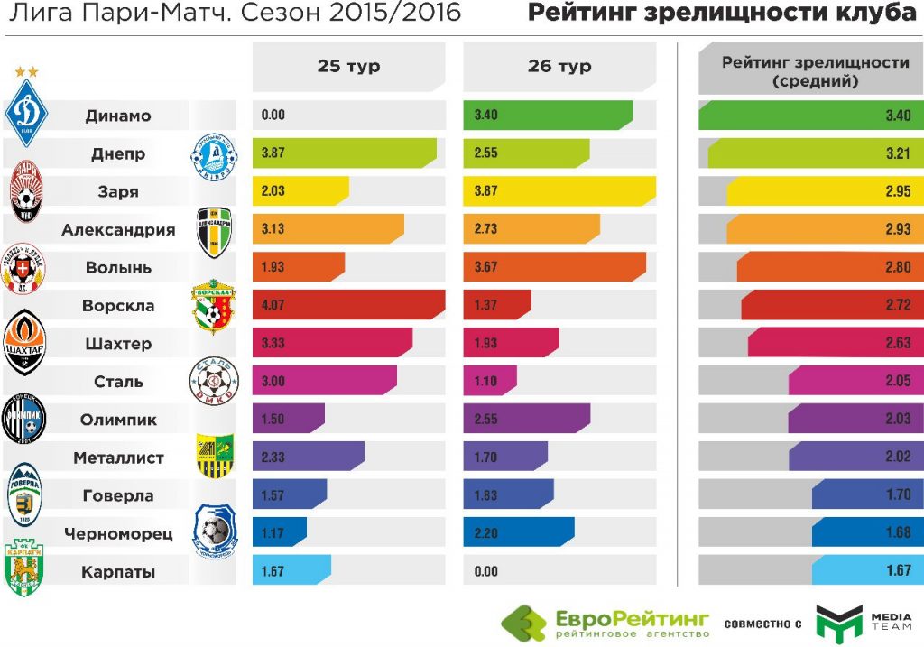 Рейтинг зрелищности матчей, итоги мая: особенности украинского чемпионата или Динамо – самая зрелищная команда месяца