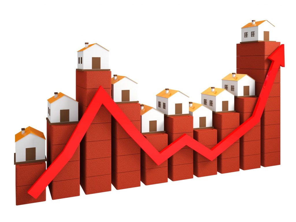 Shows a rise in prices for real estate